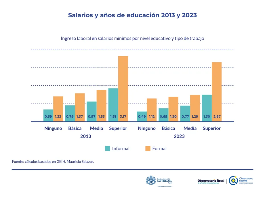Imagen2 salarios y educación